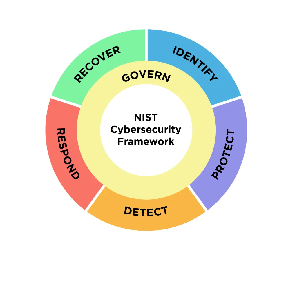 NIST Wheel showing areas of the CSF.