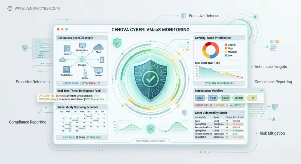 Cenova Cyber Vulnerability Management as a Service monitoring dashboard showing continuous asset discovery, risk prioritization, and remediation workflows