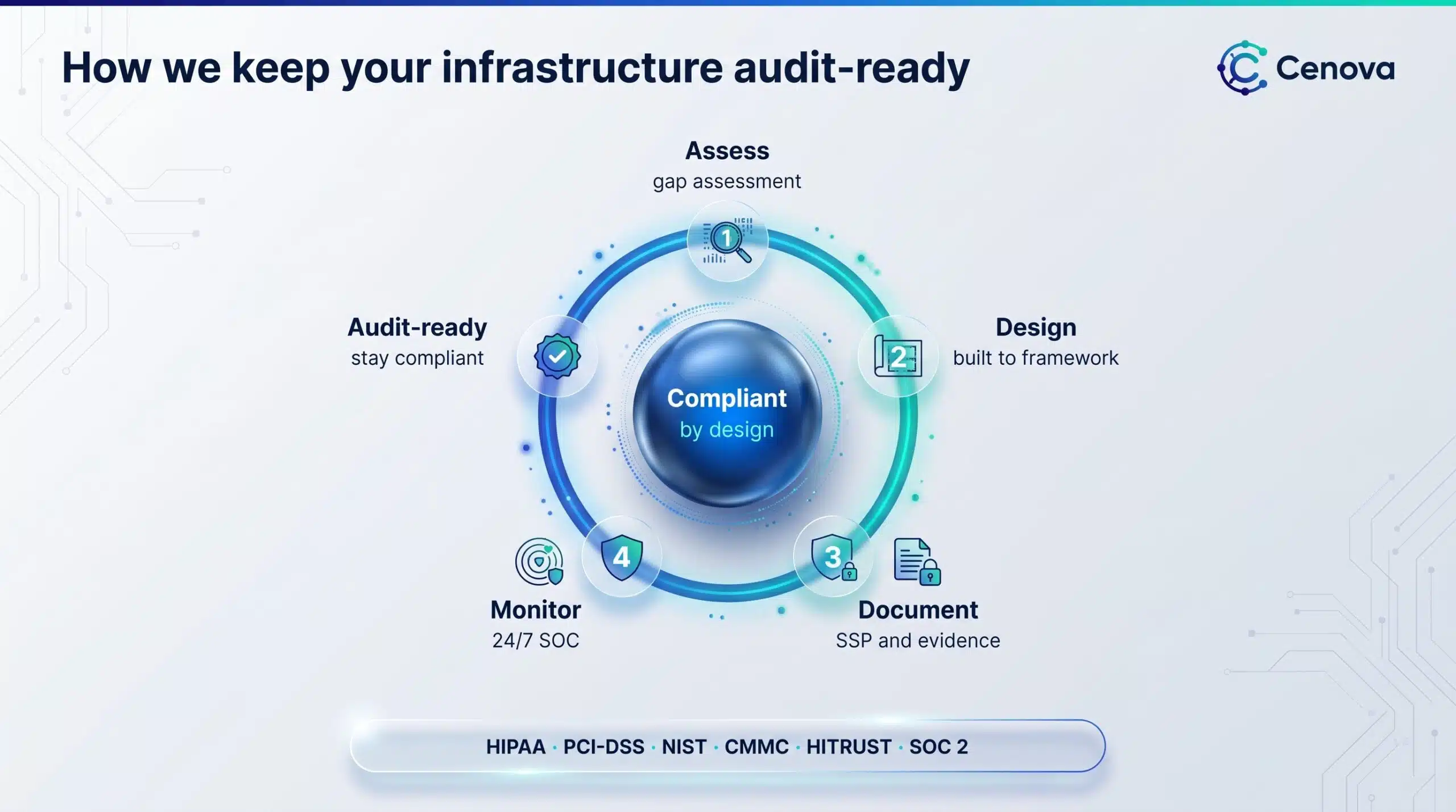 How Cenova keeps your infrastructure audit-ready: assess, design, document, monitor and stay audit-ready, for HIPAA, PCI-DSS, NIST, CMMC, HITRUST and SOC 2