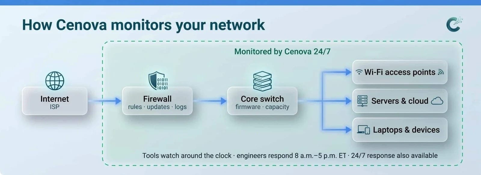 Diagram of how Cenova monitors your network: internet, firewall, core switch, then Wi-Fi access points, servers and cloud, and laptops and devices, all monitored 24/7